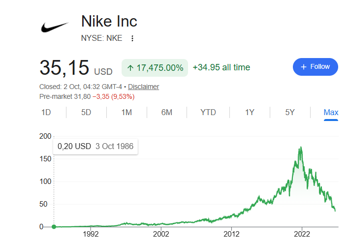 wolf_castilho's tweet photo. The Nike ($NKE) all-time chart is basically Cristiano Ronaldo’s career performance curve. 

 Insane multi-decade rally, hit its absolute ATH right around 2021, and has been in a steep correction ever since.   

Gravity always wins in the end. https://t.co/49K9NIxtwt