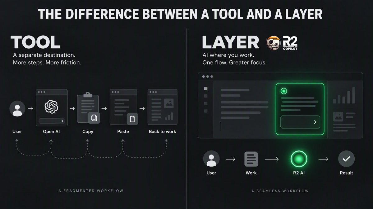 R2Copilot's tweet photo. A tool is something you open. A layer is already there.

R2 Copilot isn’t another AI website you have to switch to.

It brings AI into the workflow you already use.

Less switching. More doing.

👉 https://t.co/h8ZV4YYHQI https://t.co/aLS7Nms9it