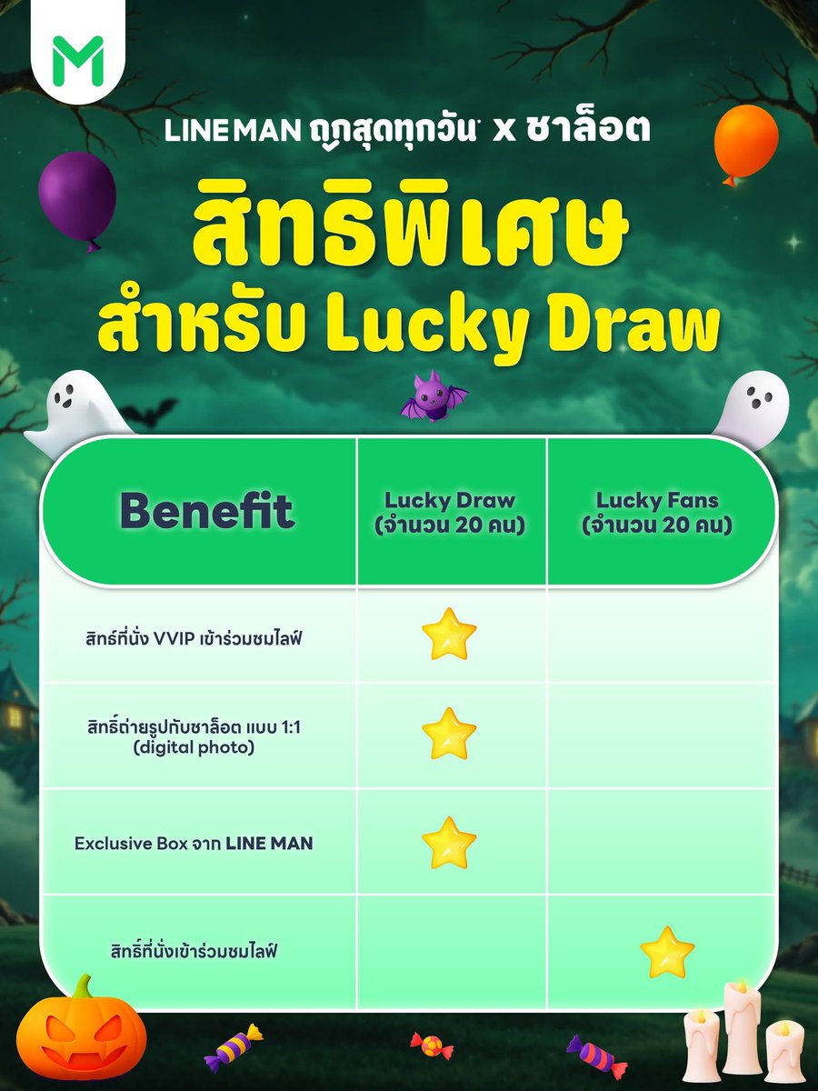 itscharlottyfam's tweet photo. เตรียมตัวให้พร้อม แล้วไปลุ้นเป็น 1 ใน 20 ผู้โชคดี ที่จะได้มาสนุกสุดขีดไปกับ “ชาล็อต ออสติน” ในกิจกรรม #LINEMANถูกสุดทุกวันxชาล็อต ✨

📌 กติกาการร่วมสนุกเพียงทำตามเงื่อนไขง่าย ๆ ดังนี้
- สั่งอาหารจากร้านใดก็ได้บน LINE MAN พร้อมใส่ โค้ดประจำวัน ระหว่างวันที่ 2 ต.ค. – 12 ต.ค. 2569 เวลา 23:59 น.
📍 โค้ดกิจกรรมประจำวัน สามารถติดตามได้ทาง X @LINEMAN_TH โดยจะโพสต์เวลา 00:00 น. ตลอดระยะเวลากิจกรรม

- มียอดสุทธิขั้นต่ำ 300 บาท/คำสั่งซื้อ
ไม่จำกัดจำนวนคำสั่งซื้อ

- กรอกข้อมูลพร้อมตอบคำถาม “ทำไมถึงอยากเข้าร่วมงาน LINEMANถูกสุดทุกวันxชาล็อต” เพื่อลุ้นรับสิทธิ์สุดพิเศษ

🎁 สิทธิพิเศษสำหรับผู้โชคดี 20 คนจะได้เข้าชมไลฟ์ #LINEMANถูกสุดทุกวันxชาล็อต แบบ VVIP
✨ สิทธิ์ถ่ายรูปกับ ชาล็อต แบบ 1:1 (Digital Photo)
✨ รับ Exclusive Box จาก LINE MAN

🗓️ ระยะเวลาร่วมกิจกรรม : 2 ต.ค. – 12 ต.ค. 2569 เวลา 23:59 น.

💚 คำถามที่พบบ่อย (FAQ) https://t.co/o3Lt7t7wUE

📺 LIVE #LINEMANถูกสุดทุกวันxชาล็อต
🗓️ 19 ต.ค. 2569
⏰ ตั้งแต่เวลา 17:00 น. เป็นต้นไป
📍 Facebook / YouTube / TikTok : LINE MAN

ใครอยากมีโมเมนต์สุดพิเศษกับชาล็อต งานนี้อย่าลืมร่วมสนุกกันนะคะ 💚✨

#LINEMAN #LINEMANWongnaiUsersChoice #LINEMANถูกสุดทุกวัน