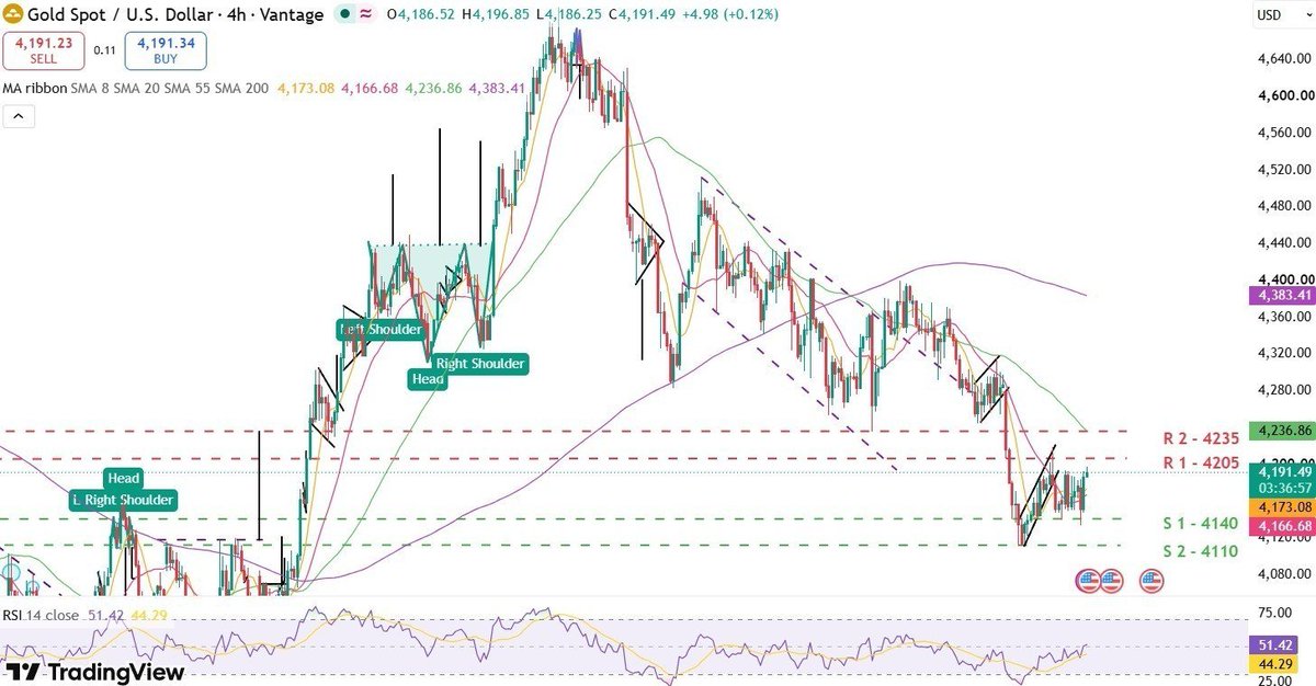 AliraScottFX's tweet photo. 📊 #GOLD #Xauusd #NFP OUTLOOK

Gold stays bullish intraday, with NFP likely to bring high volatility.

📈 NFP < 89K: USD weakness → Gold bullish
🎯 4235 | 4300 | 4350

📉 NFP > 89K: USD strength → Gold bearish
🎯 4110 | 4060 | 4000

⚠️ High volatility — manage risk carefully. https://t.co/b6twUIlwhd
