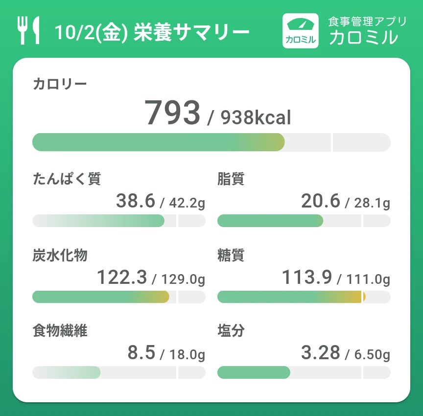 y2zlog's tweet photo. おつかれさ��でした
 #ダイエット #ダイエット記録 https://t.co/BBYwbQRlR3