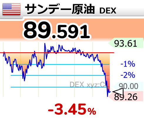 nicosokufx's tweet photo. 原油安「EU備蓄放出、具体案が浮上」️株高に

89.59  -3％

✅EU緊急協議
フランスが新たな案を提示

欧州
👉軽油 5,000万バレル放出

IEA加盟国
👉原油 5,000万バレル放出

まだ「決定」ではありません⚠️

✅米国の要求
EUに軽油1億2,000万バレルを
6カ月で放出するよう要求

さらに独・仏には
👉放出しなければ米国の軽油輸出禁止も示唆

✅欧州側の条件
追加放出するなら
「米国が一方的な軽油輸出禁止をしない」
ことも協議

👉今夜はG7首脳協議の可能性

備蓄放出決定
→燃料不足懸念が後退
→原油・インフレ低下材料

協議決裂・米輸出禁止
→欧州の燃料不足懸念
→原油反発材料

今夜は
「G7・IEA」と21:30米雇用統計に注目👀