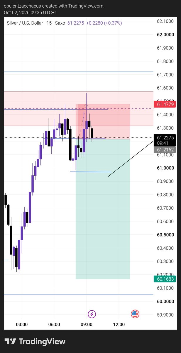 OpulentWorldfx's tweet photo. XAGUSD SL❌
Unto the next https://t.co/Ylnwy1f1SX