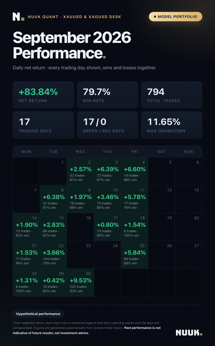 AhmetSTurk's tweet photo. September closed: +83.84% net return, 794 trades, 79.7% win rate, 17 trading days — 17 of 17 green. Best day 30 Sep: +9.53% on 220 trades. Deepest drawdown 11.65% — we publish the risk too. Time-weighted. Model portfolio · hypothetical performance. https://t.co/NemIvddnEt