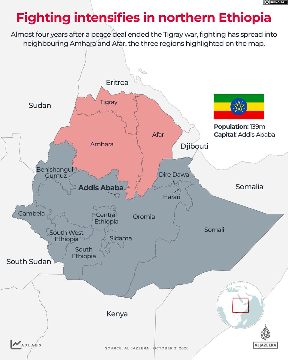 AJEnglish's tweet photo. Fighting is intensifying across northern Ethiopia, almost four years after a peace deal ended a devastating two-year war in the country’s Tigray region.

We map where the fighting is, who is involved and how Ethiopia got here https://t.co/HtG37uPgJK https://t.co/tjXtY1mhoZ