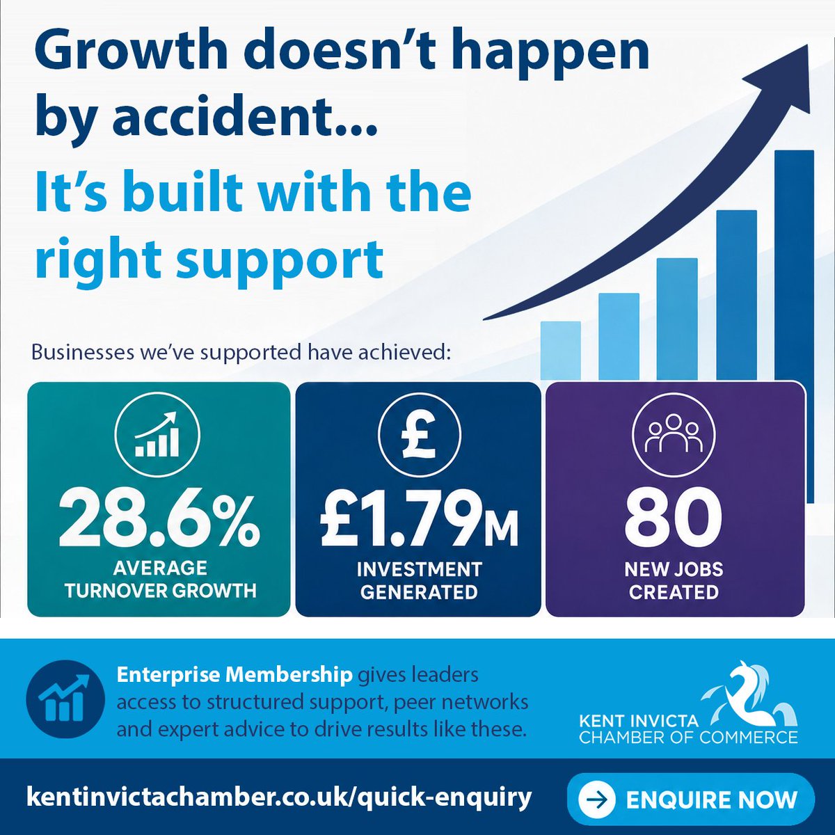 InvictaChamber's tweet photo. When the right support is combined with ambition, great things can happen.

Recent programme outcomes include:

📈 28.6% average turnover growth
💷 £1.79m investment generated
👥 80 new jobs created

Take the first step today by submitting an enquiry: https://t.co/EM6Cp5Jid5 https://t.co/A40JOYJU4D