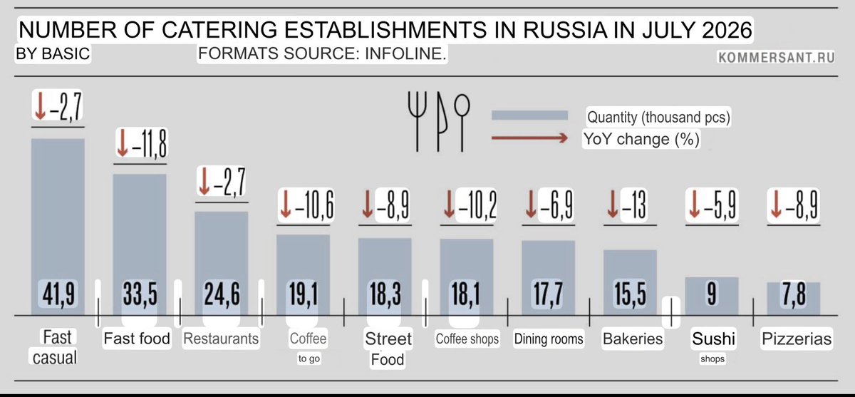 Beefeater_Fella's tweet photo. In Russia, cafes and restaurants are closing en masse due to rising taxes.
The total number of catering establishments in the country has decreased by 7.8% over the year, to 223,800.
This decline is the first since 2022. In addition, Russians are eating out less frequently in order to save money.