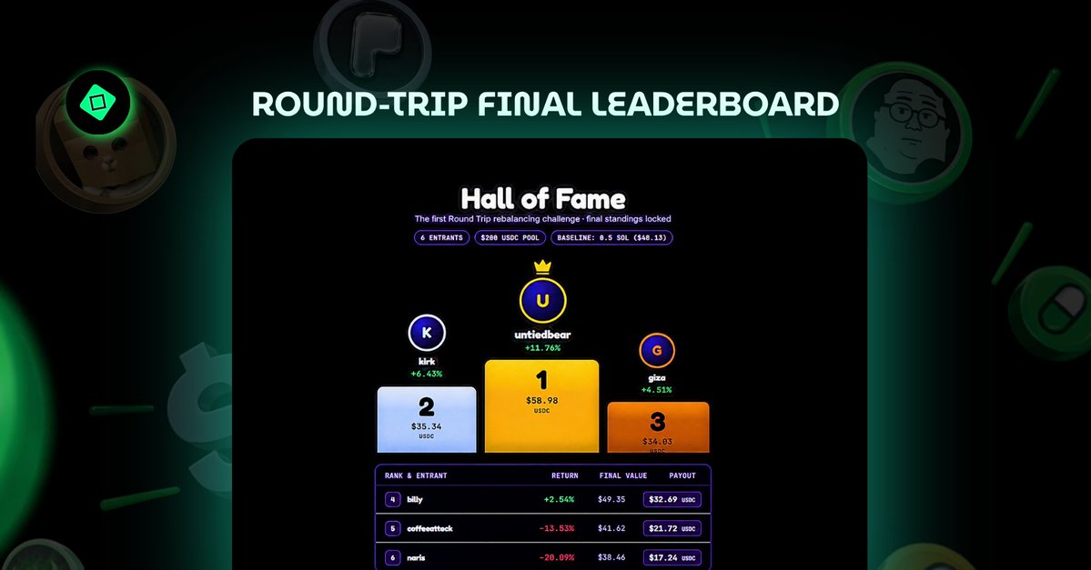 grapeprotocol's tweet photo. <Final Roundtrip Update>

The Round Trip Competition has officially come to an https://t.co/6jbPwiNOZW was a fun one to watch unfold, with DAO members actively participating and the leaderboard changing positions throughout the competition.

Congratulations to @BearUntied , who finished in 1st place with a +10.63% performance, @ForkedKirk  and @zukocatsol  also put up strong performances, finishing 2nd and 3rd respectively. @0xcoffeeattack  remained one of the active contenders throughout the competition, finishing 5th with a +2.55% performance.
Beyond the results, the competition gave us valuable feedback on the Grape Wallet experience. 

The insights and feedback gathered from participants will help us continue improving and shaping the wallet. Thank you to everyone who participated, tested the wallet, shared feedback, and made the competition interesting.

That's a wrap on the first season, Onward to the next challenge.