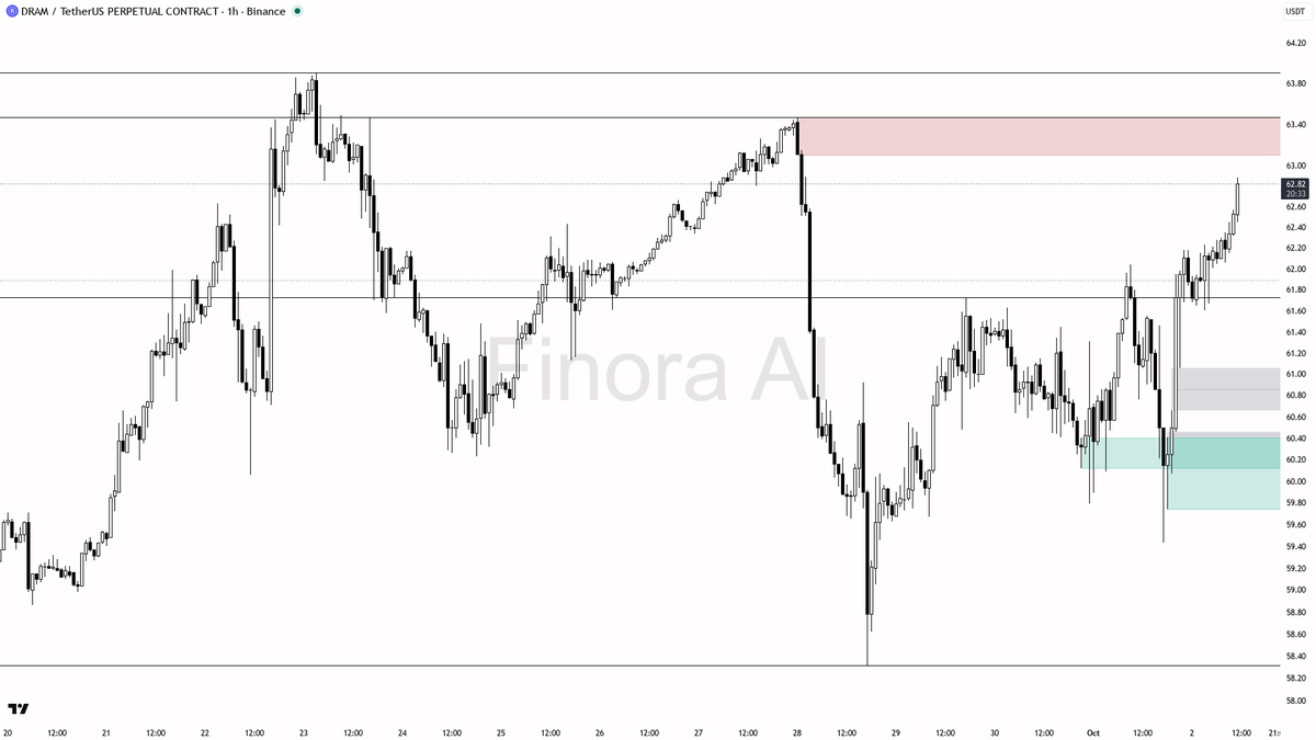 📈 $DRAM diverging from BTC at +3.1% — structure looks aligned for more upside

- my bias is bullish here — 1h structure is already printing HH/HL, daily is ali