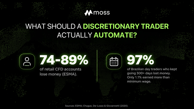 An infographic by Moss asks 'What should a Discretionary Trader Actually Automate?' citing statistics: 74-89% of retail CFD accounts lose money (ESMA) and 97% of Brazilian day traders who kept going 300+ days lost money, with only 1.1% earning more than minimum wage.