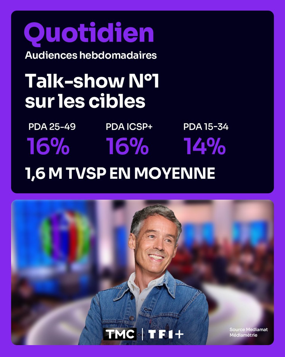 TF1Pro's tweet photo. #Audienceshebdo @TMCtv
Excellente semaine pour Quotidien !
TALK-SHOW N°1 sur les cibles avec
✨16% PdA 25-49
✨16% PdA iCSP+
✨14% PdA 15-34
📌1,6M tvsp en moyenne https://t.co/rXaOjASBz3