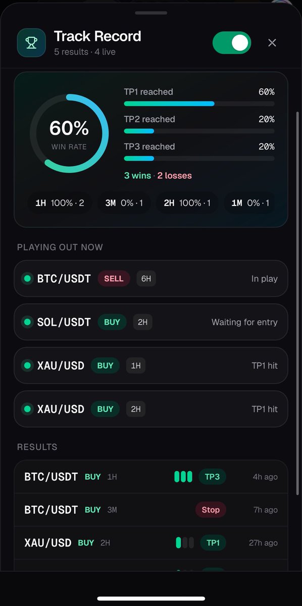 _MarketX's tweet photo. Now this is how trading should be…
Everything automated for you by our super Intelligence, makes sure you don’t miss any trade / setup, watches the market for you 24/7.

Auto journals your trades and gives you results.

We are just getting started 😌
https://t.co/oC2yVGOgnt 🏳️‍🌈 https://t.co/DVpCs83rFZ