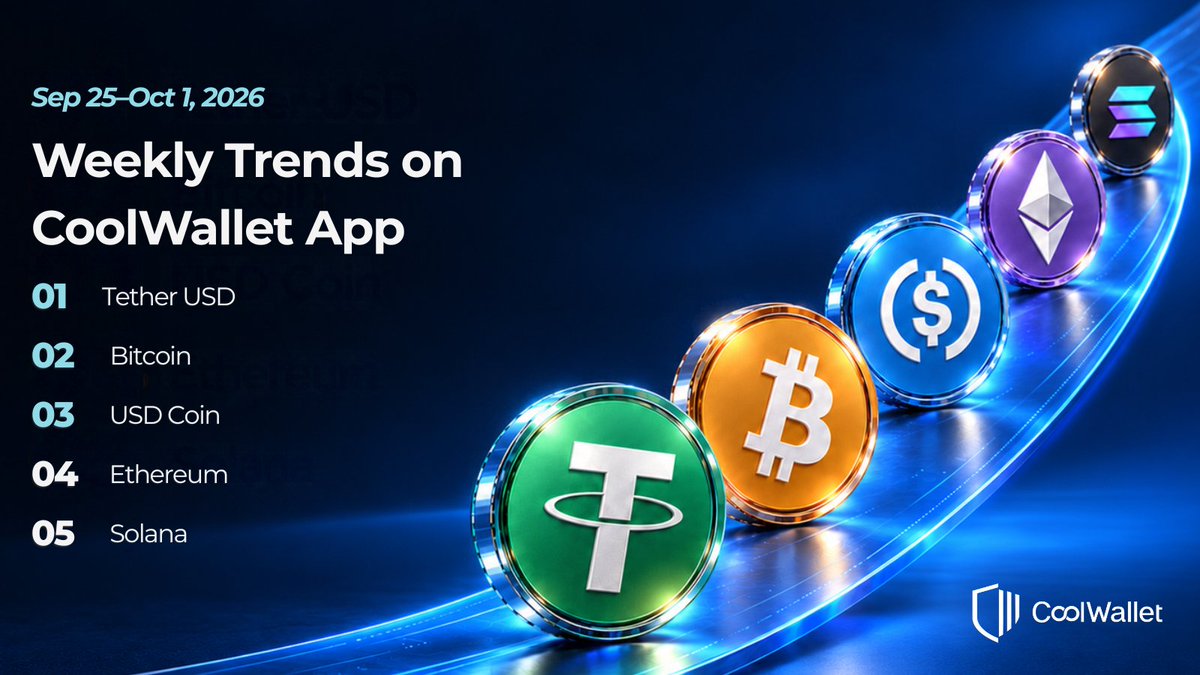 coolwallet's tweet photo. ๐ This weekโs most traded coins on the CoolWallet App!
Which one do you trade the most?
Or did you buy them all? ๐
#CoolWallet #CoolWalletApp #Crypto #CryptoTrading #WeeklyCrypto #Bitcoin #Ethereum #Solana #USDT #USDC https://t.co/RFbCbfbU3D