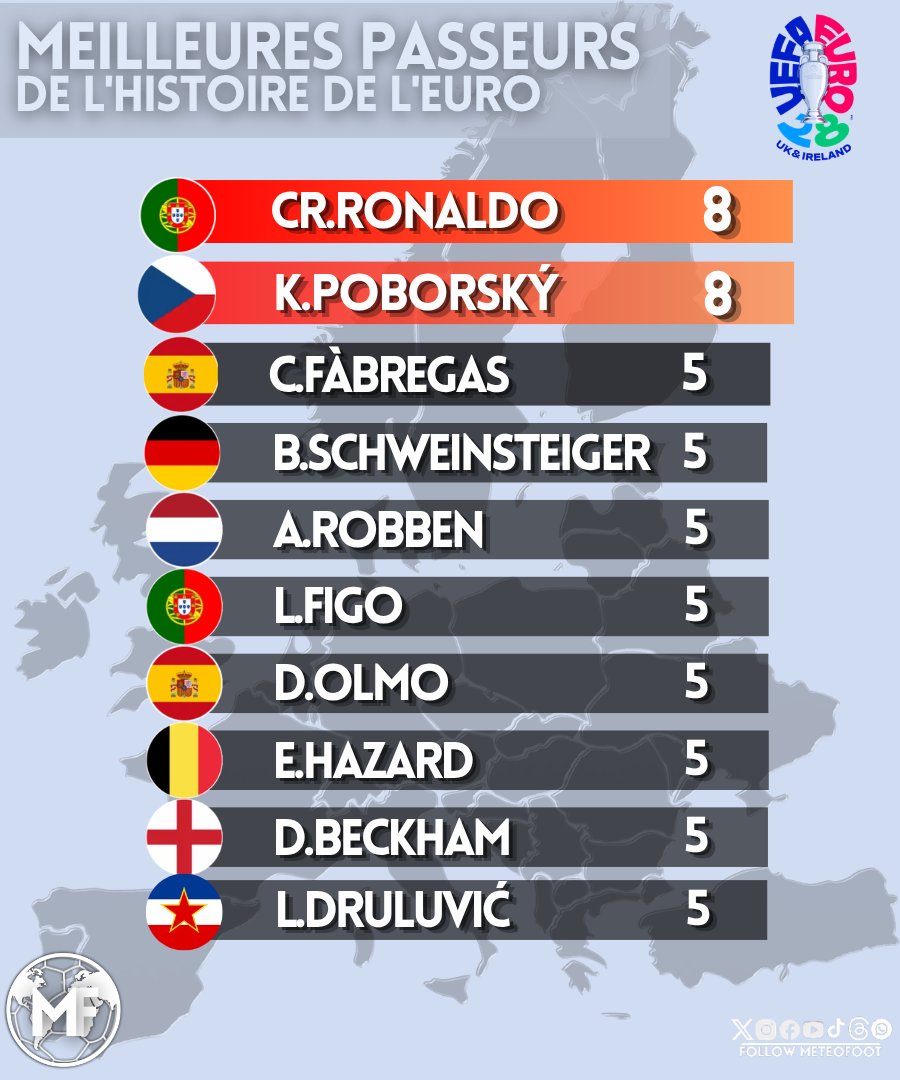 MeteoFootMaps's tweet photo. 🔥 Les noms qu'il y a sur cette stat !
Les meilleurs passeurs de l'histoire de l'Euro.
#DANPOR #UEFA https://t.co/SHEdSkYCDO