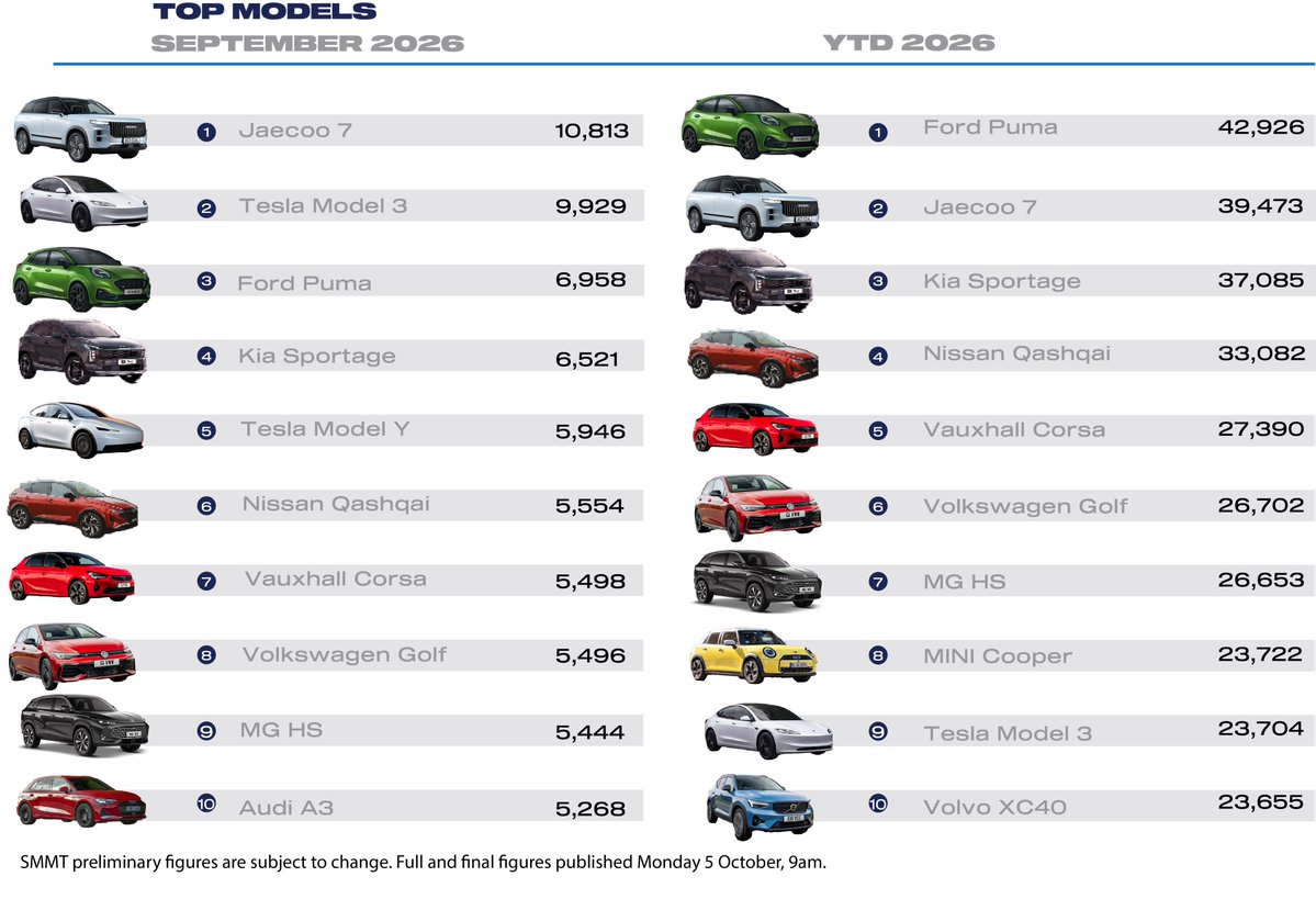 SMMT's tweet photo. The UK new car market accelerated in September, with registrations up 12.1% to 350,518 units

Here are the top models for September and 2026

SMMT preliminary figures are subject to change. Full and final figures published Monday 5 October, 9am.

https://t.co/2dymOebZdy https://t.co/mH97seMd2c