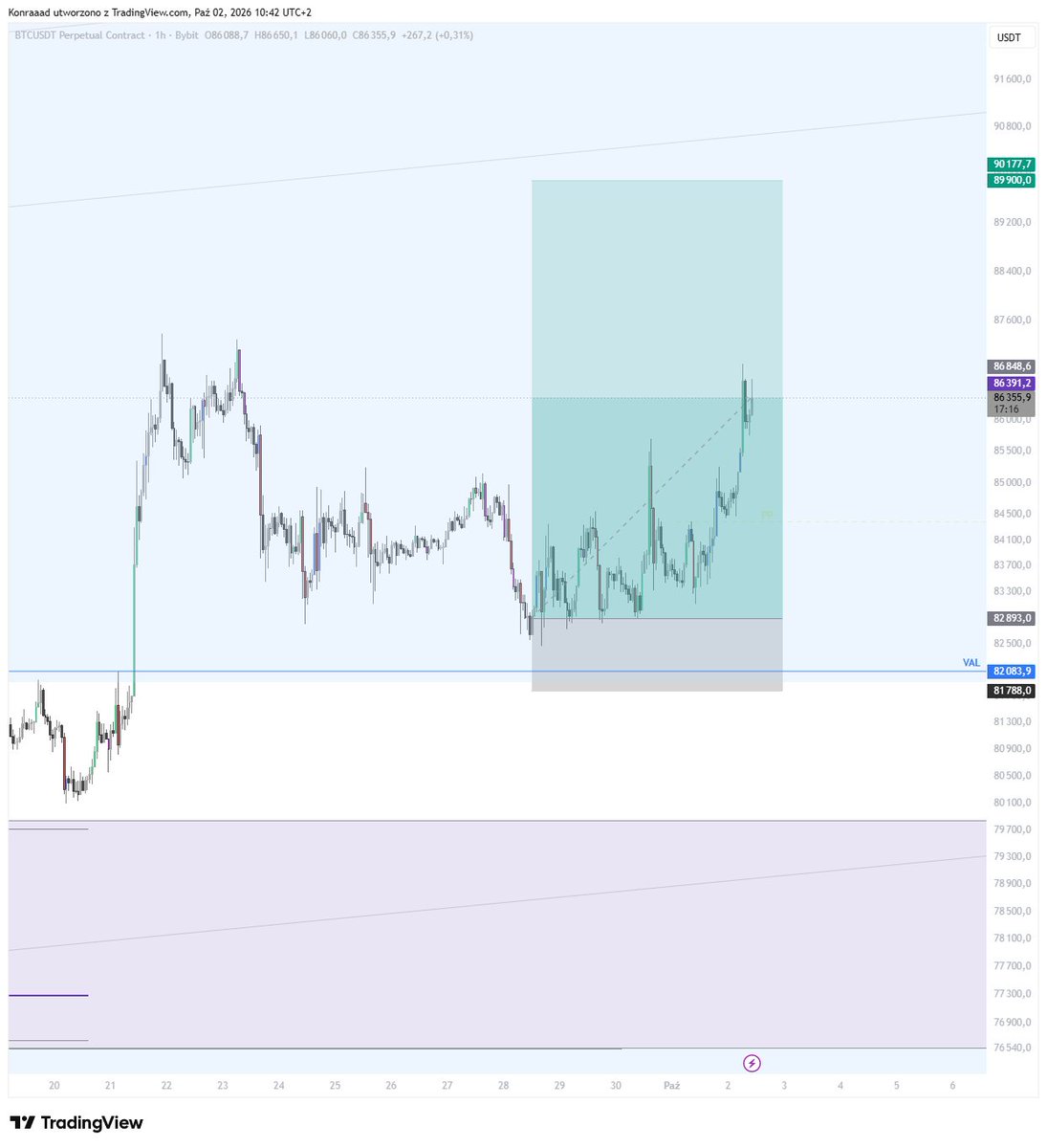 KonradFlow's tweet photo. Few days later TP2. Think we might get 90s before real pullback.

bitcoin:native https://t.co/I4wQuOU2wE