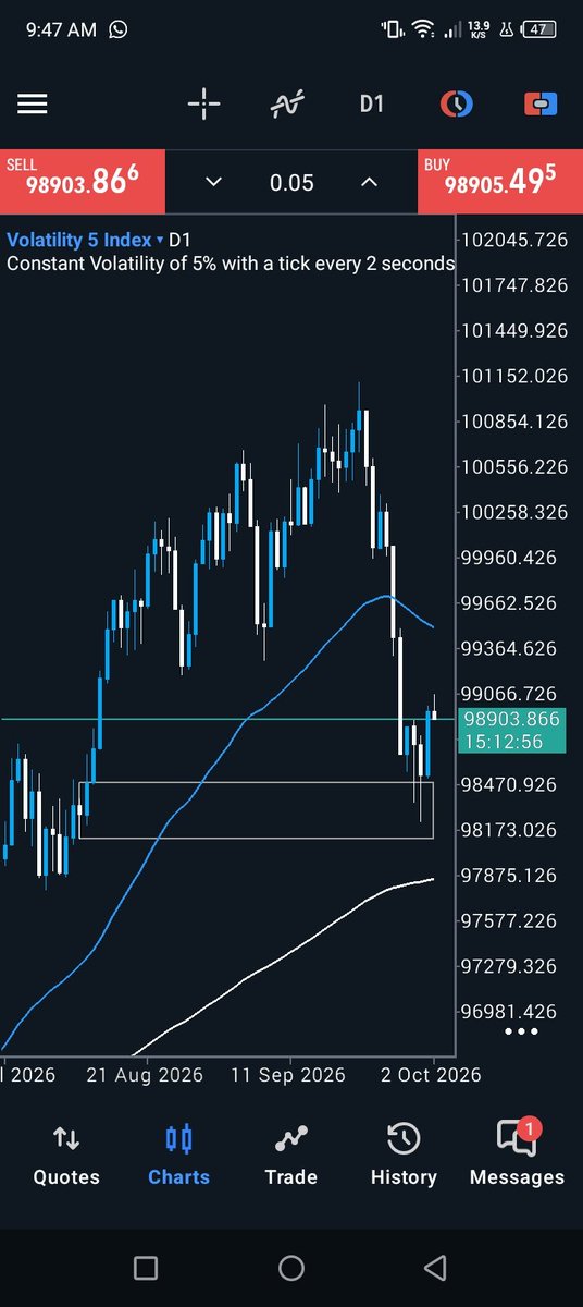MilliFreezy's tweet photo. If you trade Deriv, you can check Vix 5 for a swing Buy. 

You can check from the weekly/daily timeframe. 

May the Odds always be in your favour. https://t.co/tQB2eWL00v