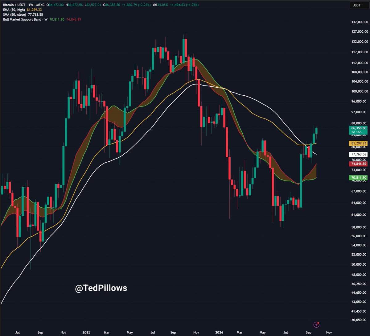 TedPillows's tweet photo. $BTC almost tapped the $87,000 level.

A weekly close above $87,500 here, with strong spot demand, could push Bitcoin towards the Jan 2026 highs. https://t.co/mqwjeU69j6