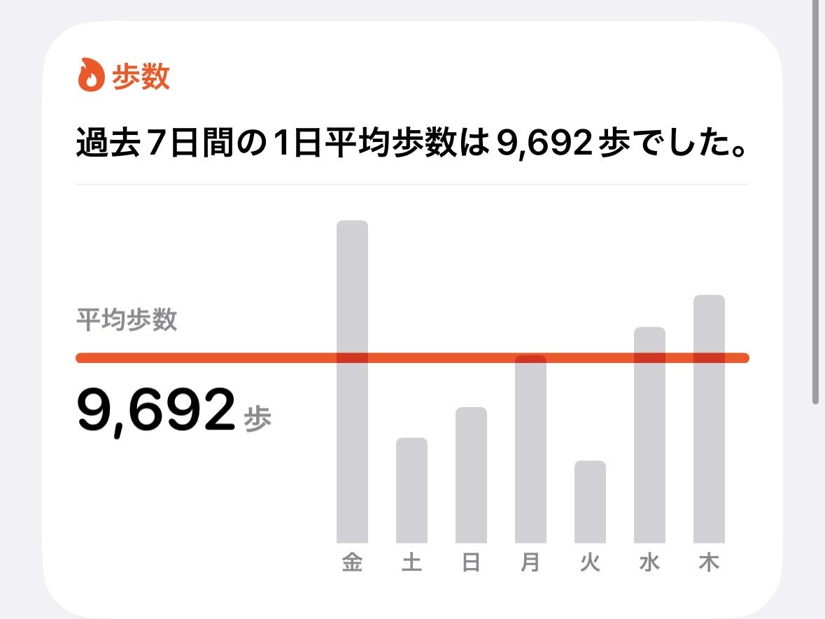 splat_ku's tweet photo. おしい！

来週は平均1万歩あるきたい！！！ https://t.co/NEIAZMeKMi