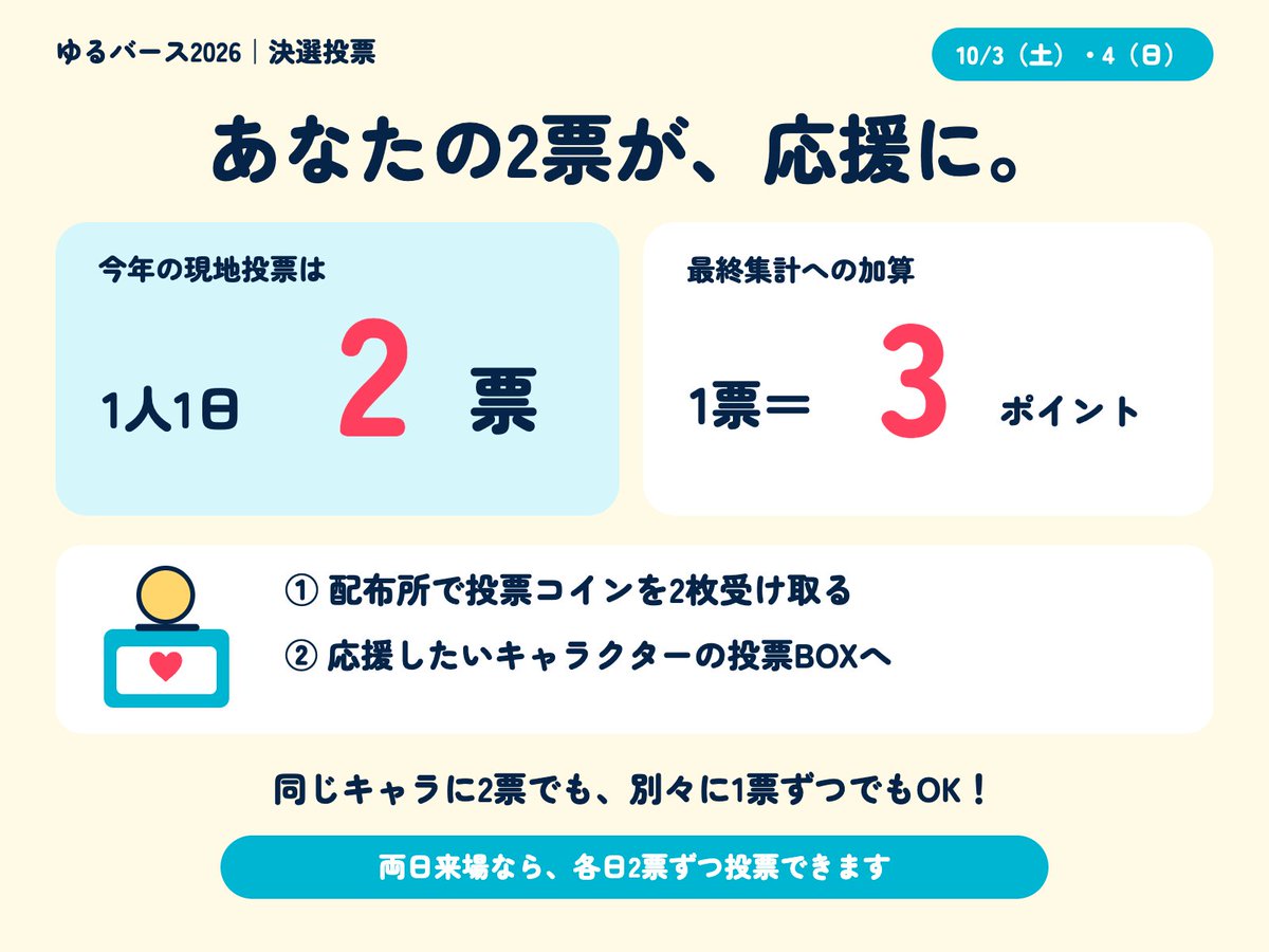 yuru_verse's tweet photo. ＼会場で届けよう、あなたの2票！🗳️✨／

今年の現地投票は
【1人1日2票・1票＝3ポイント】！

投票コイン配布所で2枚を受け取り、応援したいキャラクターの投票BOXへ。

同じキャラクターに2票でも、
別々のキャラクターに1票ずつでもOK！

会場で出会った“推し”に、応援を届けてください📣

詳しくはこちら👇
https://t.co/6tMro20AM6

#ゆるキャラグランプリ