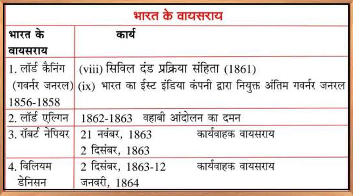THECONCEPTPCS's tweet photo. ✨ ☑️ Daily Quick Revision सीरीज   ✨

🏛  Topic  - भारत के गवर्नर/गवर्नर जनरल/वायसराय एवं उनके महत्वपूर्ण कार्य 

➡️UPSC | STATE_PCS | UPPSC | BPSC | MPPSC | UKPSC | RAS

 ☑️SUPPORT - FOLLOW 🙏😊
 
#UPSC #DailyRevision #UPPSC #RAS #UKPSC #HistoryFacts #CivilServices #PCSExam https://t.co/tC8rqQTQNz