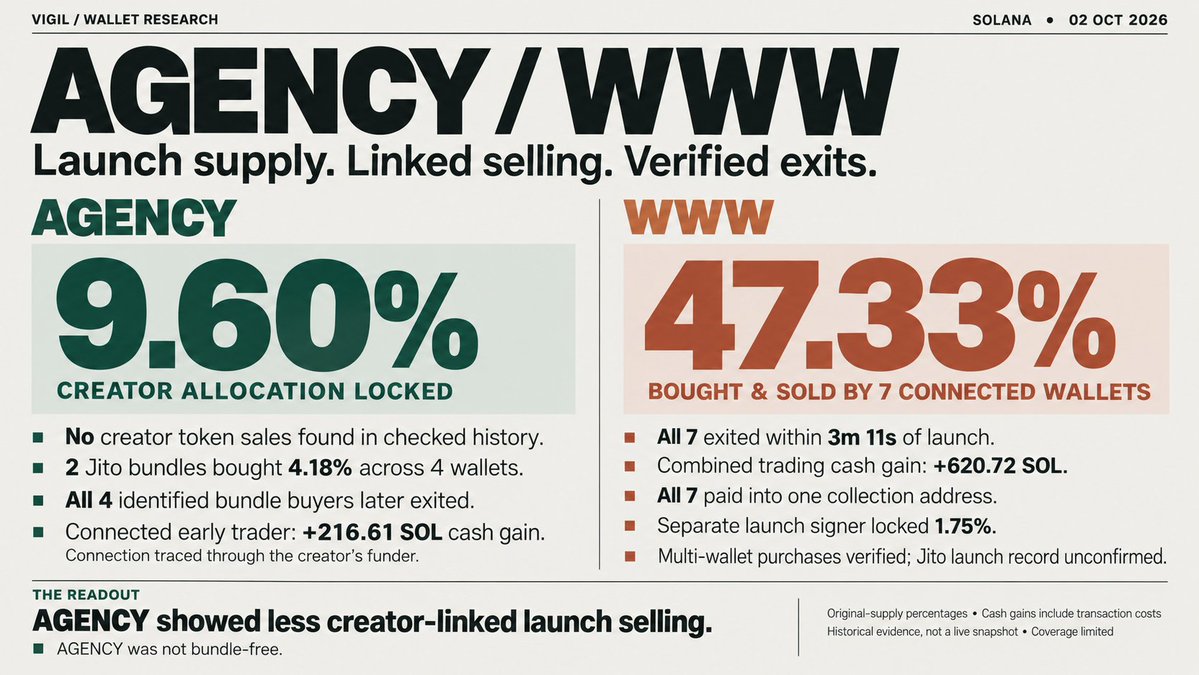 Vigil_research's tweet photo. AGENCY and WWW are today’s top trending tokens on @fomo , built around similar concepts.

My preference is @tryagency. Its website, product and token launched earlier but that doesn’t prove @www_stream copied it. Two teams can independently develop the same idea.

The wallet findings also matter:

solana:7VertkgF9KLhxxJXHX6uaWuoYZTP9LdGj2bWmVXVpump: 9.60% of the original supply locked, with no creator token sales found in the checked history. It wasn’t bundle-free: four identified bundle buyers later exited.

$WWW : seven connected wallets bought and sold 47.33% of the original supply, exiting within 3 minutes 11 seconds for a combined trading cash gain of approximately 620.72 SOL.

solana:7VertkgF9KLhxxJXHX6uaWuoYZTP9LdGj2bWmVXVpump also had a creator-connected early trader who made approximately 216.61 SOL, so I’m keeping that in the comparison.

Earlier delivery and less creator-linked launch selling are why solana:7VertkgF9KLhxxJXHX6uaWuoYZTP9LdGj2bWmVXVpump stands out to me. 

Wallet breakdown in the infographic 👇