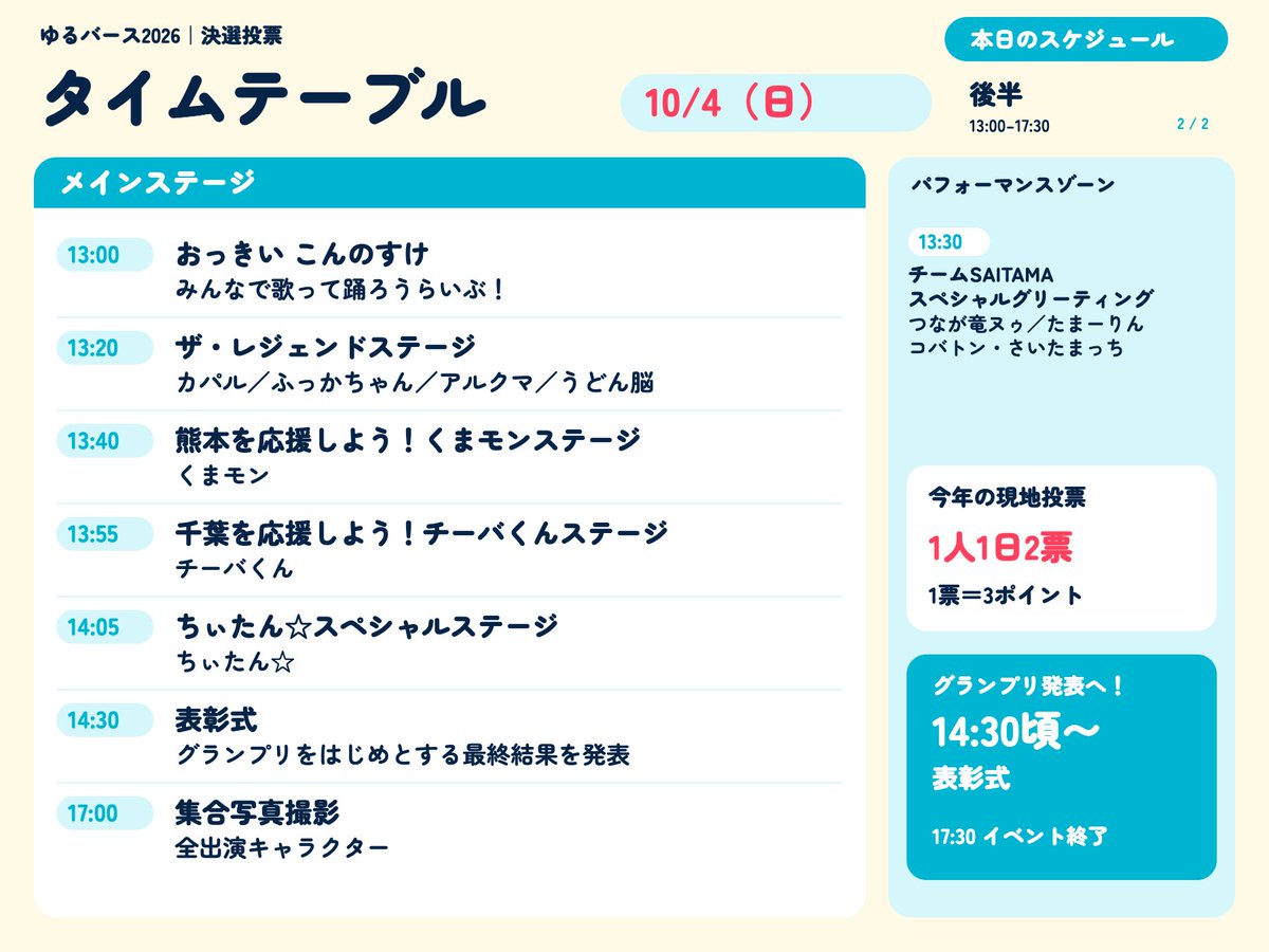 yuru_verse's tweet photo. ＼ゆるバース2026 決選投票、本日最終日！📣✨／

いよいよ今年のグランプリが決まる一日🏆

本日はチーバくんも登場！
「千葉を応援しよう！チーバくんステージ」は11:20〜・13:55〜の予定です。

📍GMOアリーナさいたま けやきひろば
🕙10:00〜17:30／入場無料

本日のスケジュールはこちら👇
https://t.co/rKW3IPe7qL

#ゆるキャラグランプリ