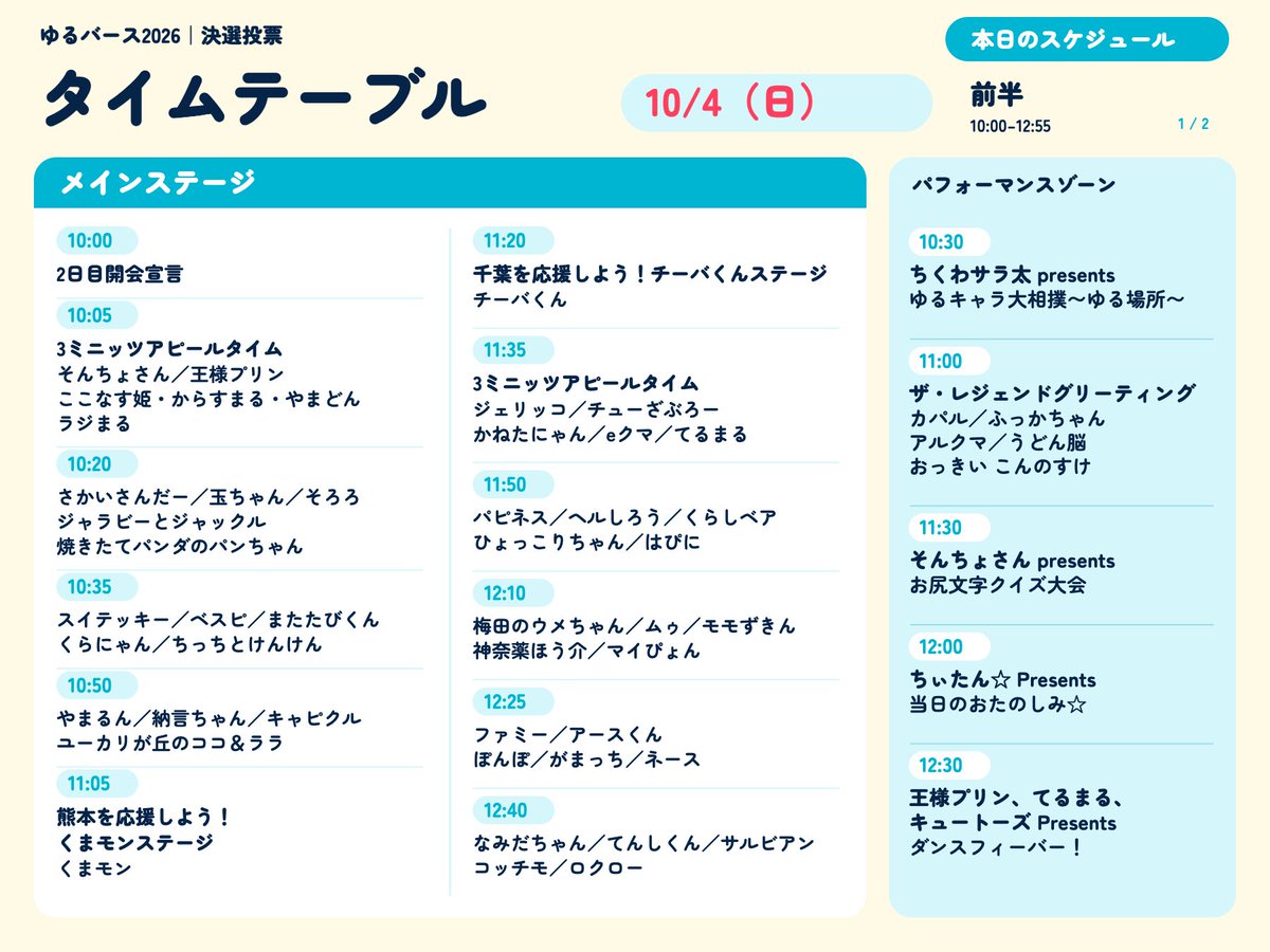 yuru_verse's tweet photo. ＼ゆるバース2026 決選投票、本日最終日！📣✨／

いよいよ今年のグランプリが決まる一日🏆

本日はチーバくんも登場！
「千葉を応援しよう！チーバくんステージ」は11:20〜・13:55〜の予定です。

📍GMOアリーナさいたま けやきひろば
🕙10:00〜17:30／入場無料

本日のスケジュールはこちら👇
https://t.co/rKW3IPe7qL

#ゆるキャラグランプリ