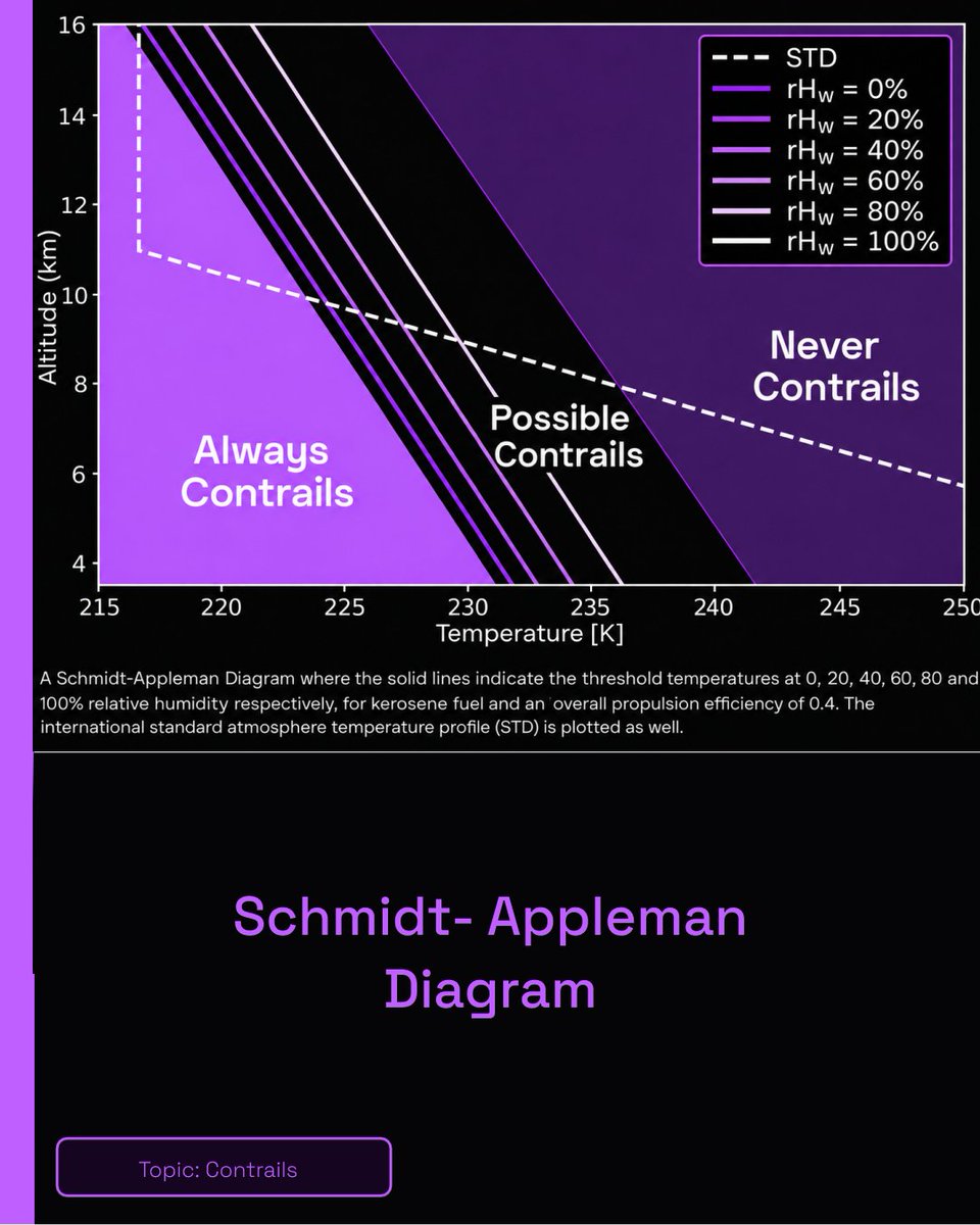 AVIATIONEXAM's tweet photo. ✈️ Contrails form when hot engine exhaust mixes with sufficiently cold air, creating ice crystals. The Schmidt–Appleman diagram shows when they can form. Whether they linger depends largely on humidity. ❄️
#Aviationexam #ATPL #Contrails #Studentpilot #PIlotlife #Meteo https://t.co/WZJZBBe8QJ