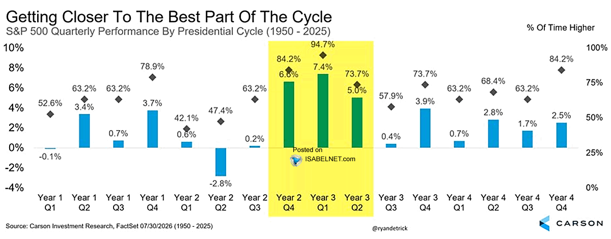 ISABELNET_SA's tweet photo. 🇺🇸 S&amp;P 500

Bulls are still smiling. Historically, the S&amp;P 500 has found its sweet spot from the fourth quarter of a president's second year through the second quarter of the third year, a roughly nine-month window
👉 https://t.co/yIk7SZYp6p

h/t @RyanDetrick $spx #spx https://t.co/hynqXK1GN0