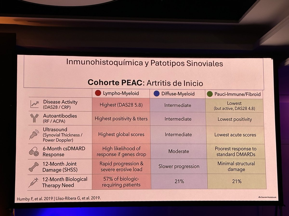 mariaj_morenom's tweet photo. 1a Mesa de Básica: #SimposioAR26 @SEReumatologia 🧵
✅ El Dr Ramírez habla de biopsia sinovial
- los patotipos sinoviales y su relación con la actividad y la respuesta a ttos
- el objetivo es la medicina personalizada https://t.co/xHIKhliGbK