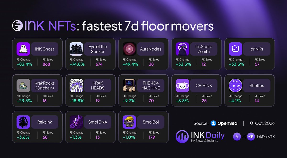 InkDailyTK's tweet photo. Ink NFTs: fastest 7d floor movers - 7D Growth & 7D Sales ~ @opensea  · 01 Oct

▫️ @INKghostNFTS - INK Ghost +83.4% | 868 
▫️ @inkonchain - Eye of the Seeker +74.8% | 674
▫️ @inkednodes - AuraNodes +49.4% | 38
▫️ @Inkscore - InkScore Zenith +33.3% | 12
▫️ @onchaindrinks - drINKs +33.3% | 57

full list 👇