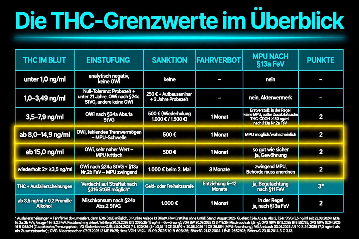EenAudio's tweet photo. #THC-Grenzwert #MPU-Anordnung ab wann? Übersicht auf Grundlage aktueller Entscheidungen/Beschlüsse/Rechtssprechung.
#Cannabis #Führerschein #KCanG #Verkehrsrecht #Fahrerlaubnisverordnung #StVG
@Hanf_Frei @MaengDaReality https://t.co/Nlnkl8GHkf