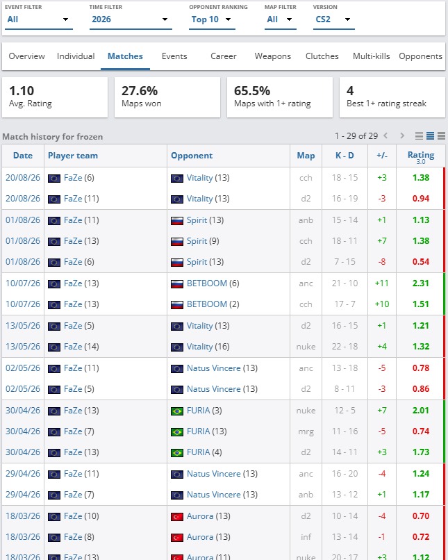 HLTVorg's tweet photo. The fix we all have been waiting for 😌

Opponent Ranking filters (vs Top X teams) have been adjusted to display the full match history against chosen opposition for a player or a team

Previously, both teams had to be in the selected ranking range to appear in the stats