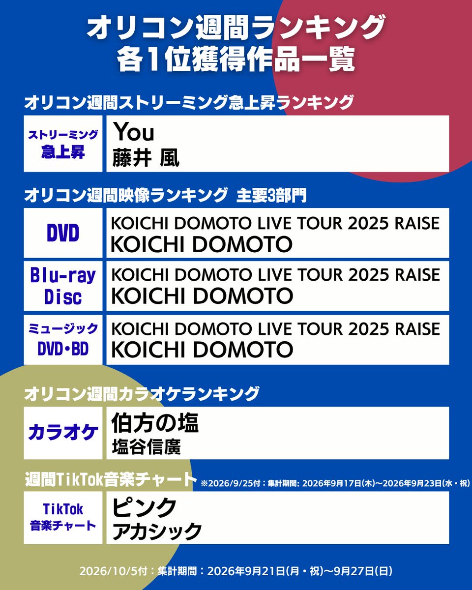 MintshowKD51's tweet photo. DVD &amp; BD ランキング1位！✨
おめでとう🎉😉❤
#RAISE #堂本光一
#KOICHIDOMOTO https://t.co/kSOUwRm35T