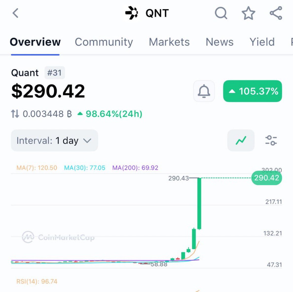 AbsHEC's tweet photo. JUST IN: $QNT IS UP 350% IN 7 DAYS! 🙌 https://t.co/z8eW68TLzD