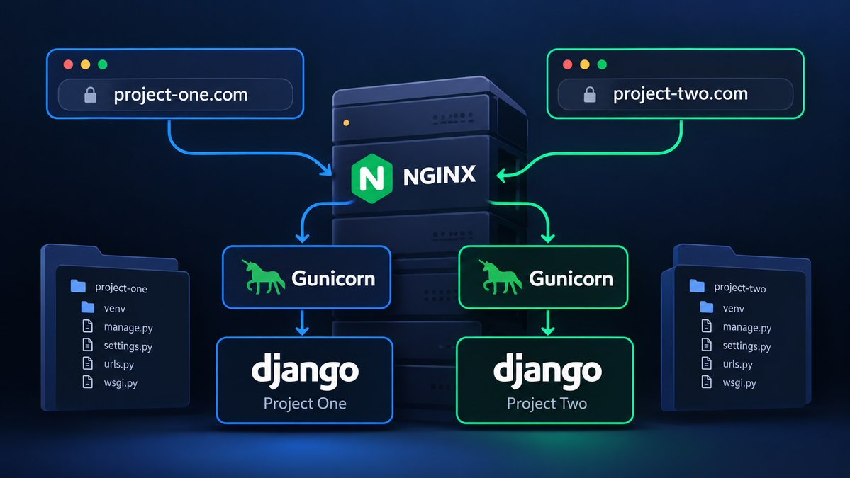 codewithstein's tweet photo. How to deploy multiple Django projects on one server

https://t.co/xRdTUnPOnq https://t.co/bwOJVDdfQG