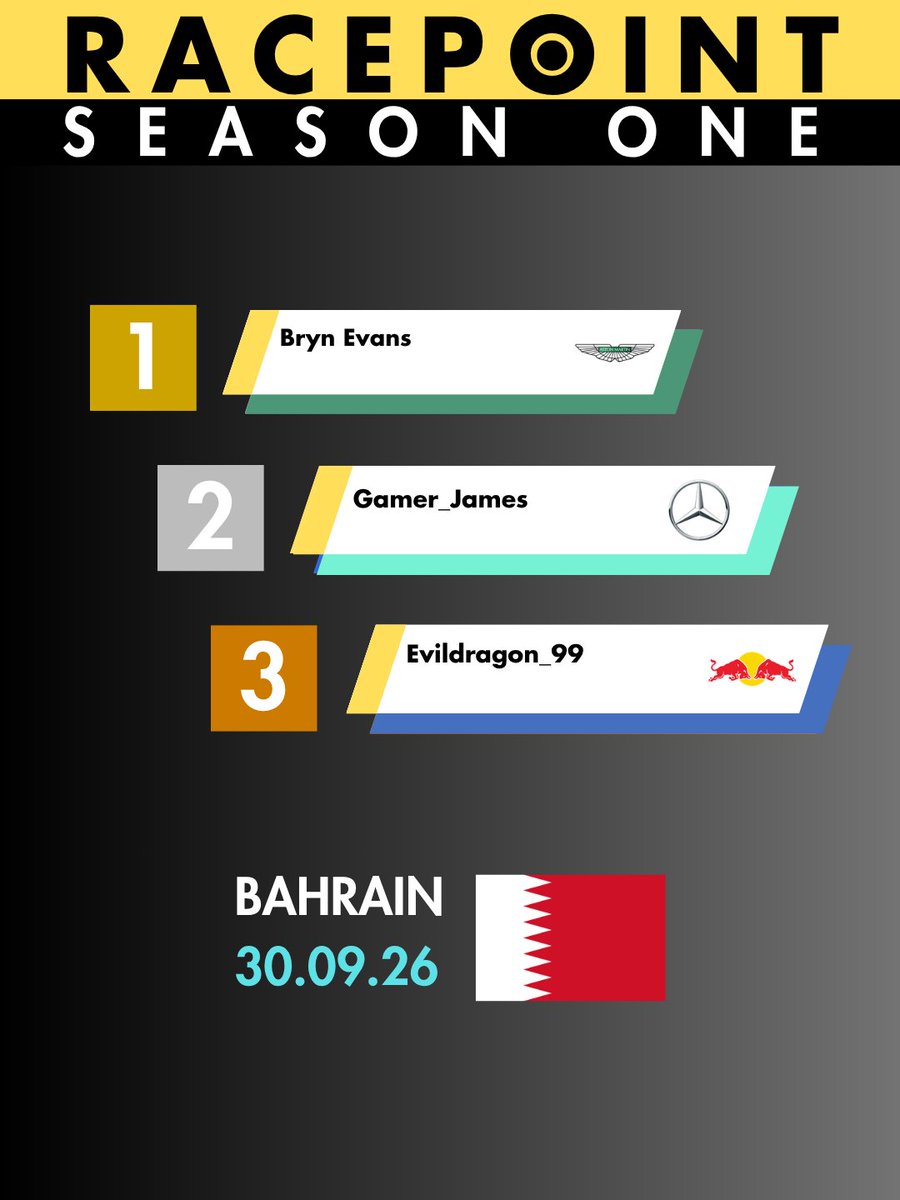 RacePointLeague's tweet photo. 🚨 ROUND 3 RACE RESULTS 🚨

@ERT_Bryn impressed on debut and won around Bahrain 🇧🇭

@JamesT89402 and @LiamNewMedia also impressed everyone to get their first podiums of the season 🏆

#S1 #Realistic #Podium https://t.co/GYBk4fswb6