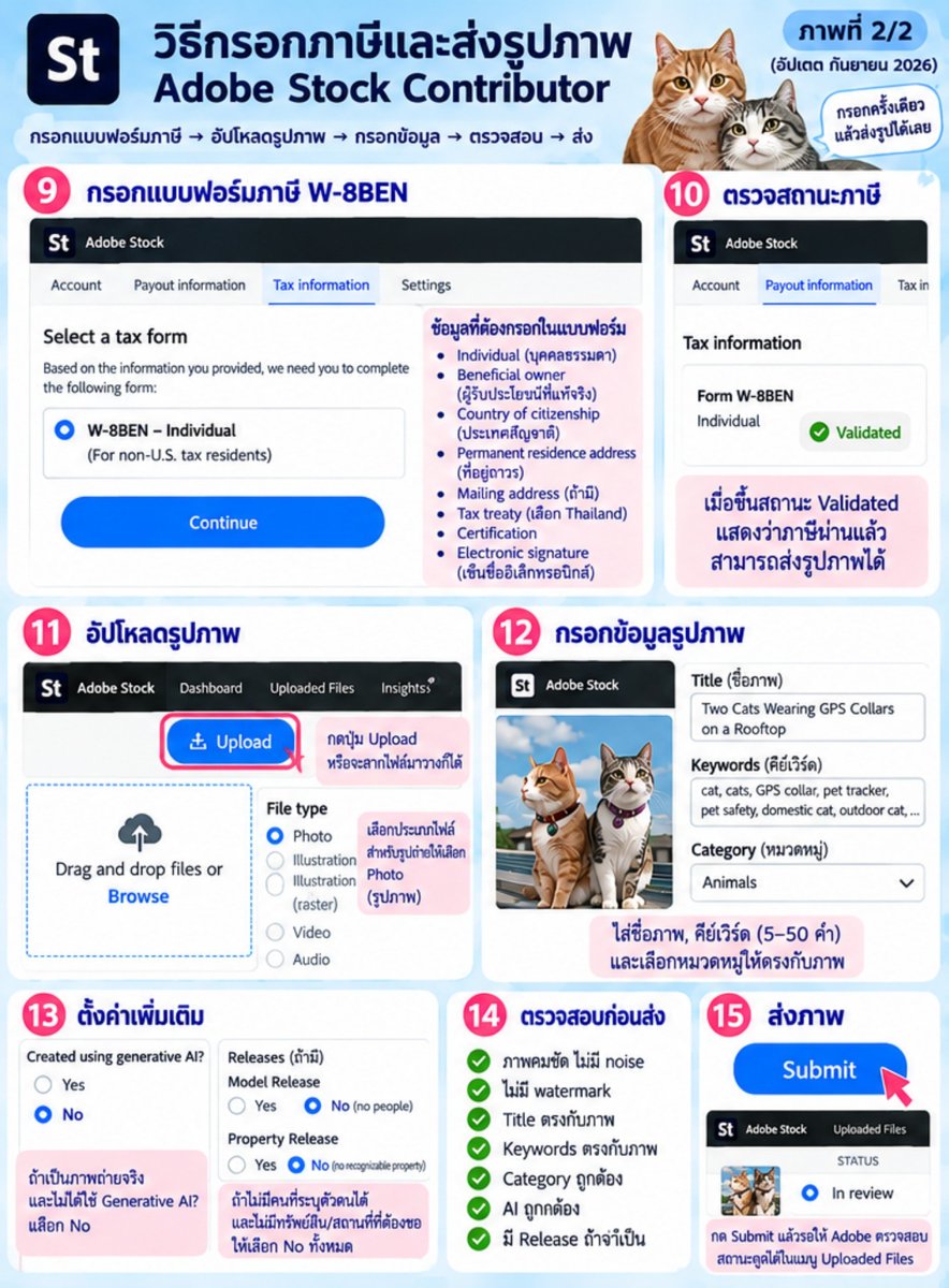 7o2gether4ever's tweet photo. สมัคร #ขายรูปAdobe
ขั้นตอนสมัครแบบย่อ :
เข้าhttps://t.co/wptDzcI39s👉Join now หรือ Link my Adobe ID
ยืนยันอีเมล + เบอร์มือถือ (SMS)  
กรอกชื่อ-ที่อยู่จริง  
เลือกช่องทางรับเงินมี 3 เจ้า: PayPal / Payoneer / Skrill  
กรอกแบบฟอร์มภาษี (W-8BEN สำหรับคนไทย กรอกรายละเอียดตามที่คุณชูก้าเคยอธิบายเราแชร์ลิงค์ในคอมเม้นนะ)

ขั้นตอนการอัพโหลดคลิปและรูปตามภาพประกอบที่2

ขั้นที่ 7 👉ส่งรูป
กลับไปหน้า:Dashboard → Uploaded Files
หรือปุ่ม:Upload
เลือกไฟล์รูป
สำหรับภาพถ่าย:Content type → Photo
Adobe รองรับภาพถ่ายเป็น JPEG (.jpg) และกำหนดความละเอียดขั้นต่ำ 4 MP ค่ะ

ขั้นที่ 8 👉กรอกข้อมูลรูป(ให้aiช่วยคิดคำได้)
หลัง Upload จะเจอช่องหลัก ๆ:
Title
ชื่อภาพภาษาอังกฤษ
ตัวอย่าง:
Two Cats Wearing GPS Collars on a Rooftop
Keywords
ใส่คำที่อธิบายภาพจริงและเรียงคำสำคัญไว้ก่อน
Category
เลือกหมวดที่ตรงที่สุด เช่น
Animals
Adobe ระบุว่าต้องมี Title + Keywords + Category ก่อนส่งค่ะ

ขั้นที่ 9 👉AI
ถ้าเป็นภาพถ่ายจริง และ ไม่ได้ใช้ Generative AI สร้างภาพCreated using generative AI →กดช่อง No✔️
ถ้าใช้ Generative AI จริง ต้องเปิดเผยตามข้อกำหนดของ Adobe

ขั้นที่ 10 👉Releases
ระบบอาจถาม:
Model Release→ ถ้ามีบุคคลที่ระบุตัวตนได้
Property Release→ ถ้ามีทรัพย์สิน/สถานที่ที่เข้าข่ายต้องมี release
(ถ้าไม่มีสิ่งที่ต้องใช้ release ก็ไม่ต้องแนบค่ะ)

ขั้นที่ 11 🚨ตรวจทุกอย่างก่อนส่ง
เช็ก:
☑ ภาพคม
☑ ไม่มี watermark
☑ ไม่มีโลโก้/เครื่องหมายการค้าที่มีปัญหา
☑ Title ตรงกับภาพ
☑ Keywords ตรงกับภาพ
☑ Category ถูกต้อง
☑ AI ถูกต้อง
☑ Release ถูกต้องถ้าจำเป็น
Adobe เน้นว่าคอนเทนต์ควรมีคุณภาพทางเทคนิคและ metadata ที่ถูกต้อง และไม่ควรส่งภาพที่คล้ายกันมากเกินไปค่ะ

ขั้นที่ 12 👉ส่ง
กด:Submit
จากนั้นสถานะจะเข้าสู่กระบวนการตรวจสอบของ Adobe
ไปดูได้ที่: Uploaded Files