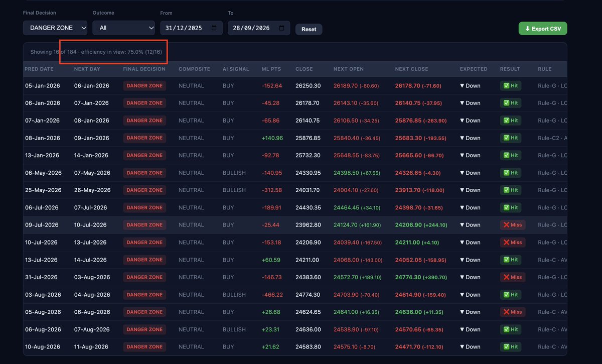 markettrader191's tweet photo. Please check efficiency of our prediction 
Final Decision => DANGER ZONE
Efficiency => 75.0% 
Testing Data => 1st January to 29th September 2026

Impressive results for DANGER ZONE. Means if you are getting DANGER ZONE for any Index/stock analysis then you can go with sell ( put ).

Data is for Nifty50. 💥💥💥🔥🔥🔥