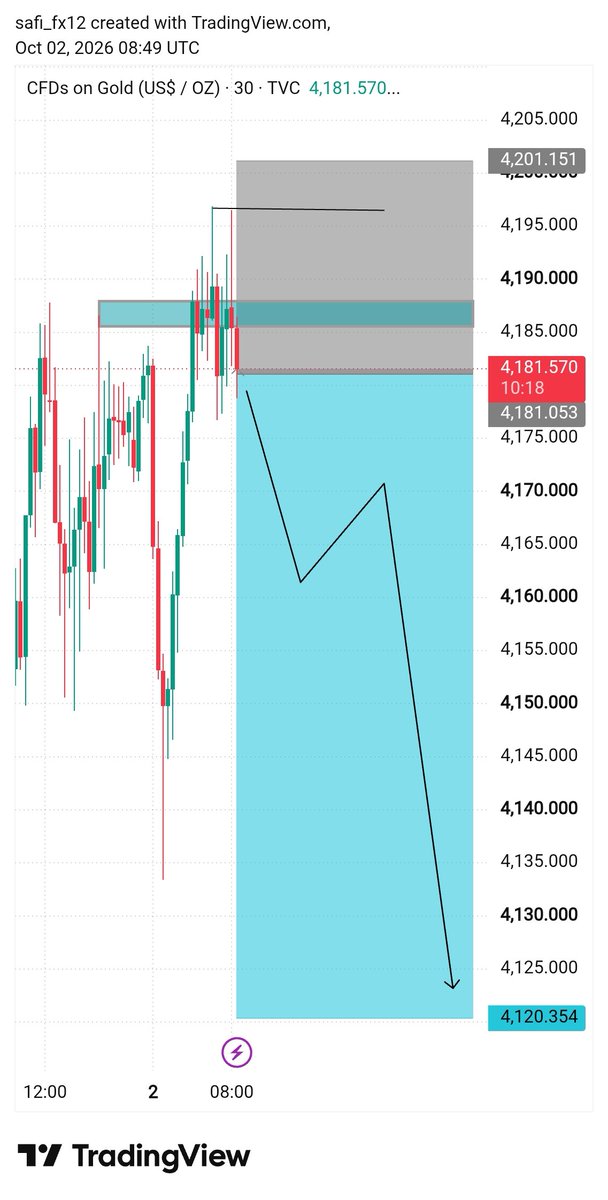 Safi_fx12's tweet photo. I am going to Sell #XAUUSD 

Today #NFP News Trade Signals https://t.co/77JpCC1ZBW