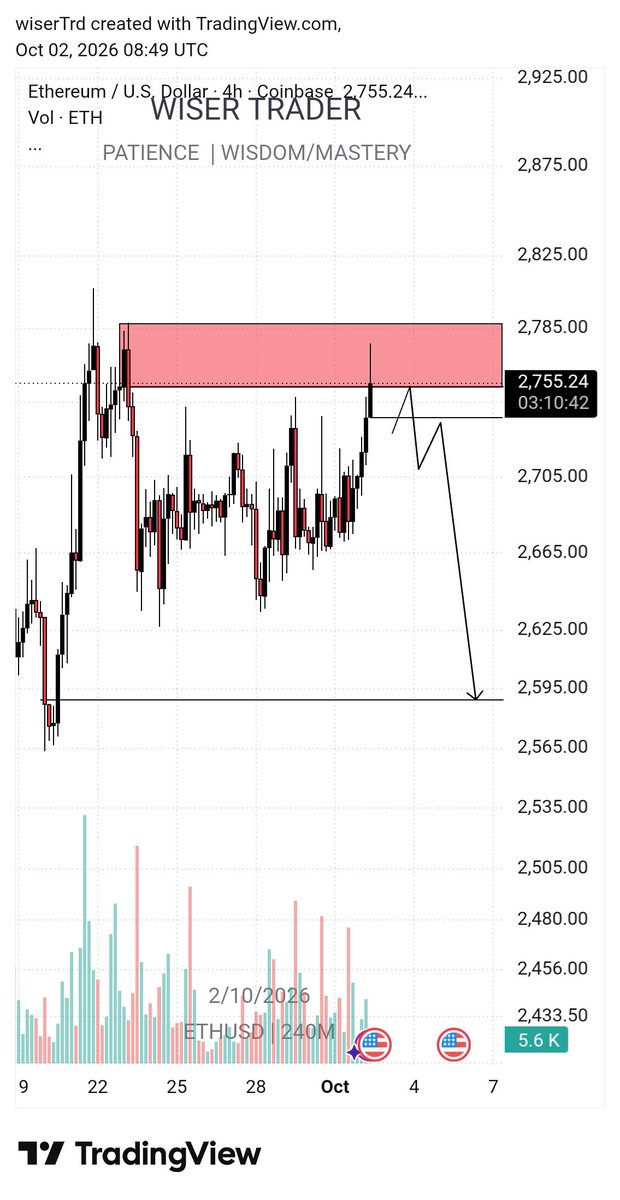 WiserTr04's tweet photo. ETHUSD 4H Outlook 📉
Price is currently at a key supply zone. I’m waiting for a bearish candle to close below the candle that pushed into the supply zone, with a full-body close and no wick below the level. Once that happens, my CISD confirmation will be in place.
Once confirmed, I’ll be looking for bearish continuation toward the next point of interest (POI). 🦉📊