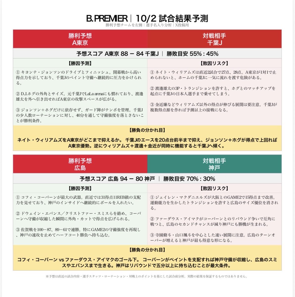 YPbasketball's tweet photo. 🏀10/2の試合予測 https://t.co/7v8PaF8P1a