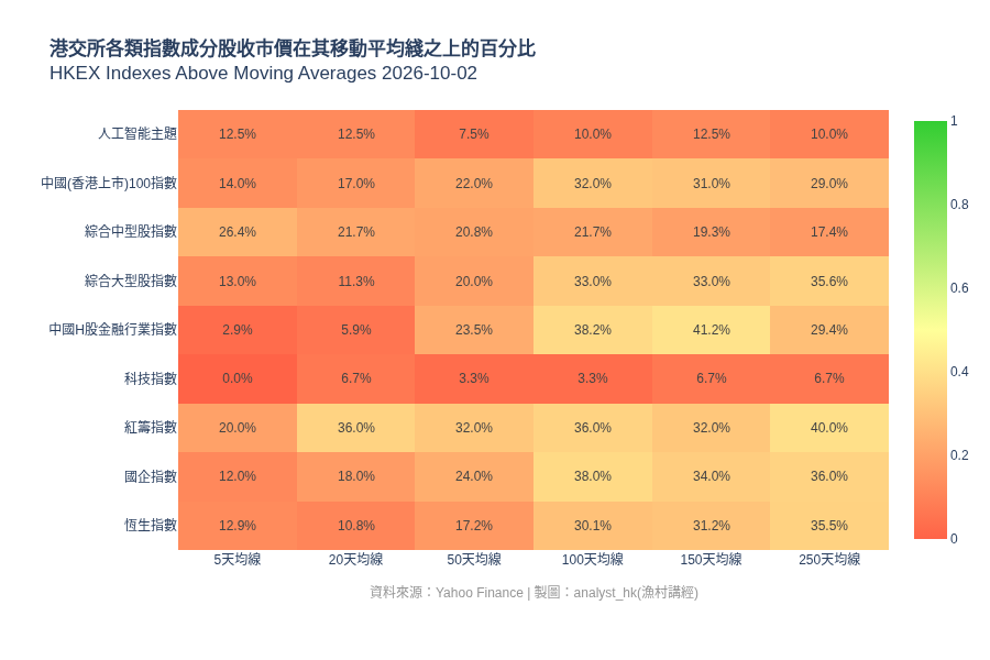 analyst_hk's tweet photo. 2026-10-02 港交所各類指數成分股收市價在其移動平均綫之上的百分比熱力圖 #統計 #恆生指數
=== 市場趨勢總結 (基於5天均線) === 
最佳表現指數：綜合中型股指數 -26.4%的成分股 (56/212) 高於5天均線。
最差表現指數：科技指數 -僅0.0%的成分股 (0/30) 高於5天均線。 https://t.co/iFgyaV1HHQ