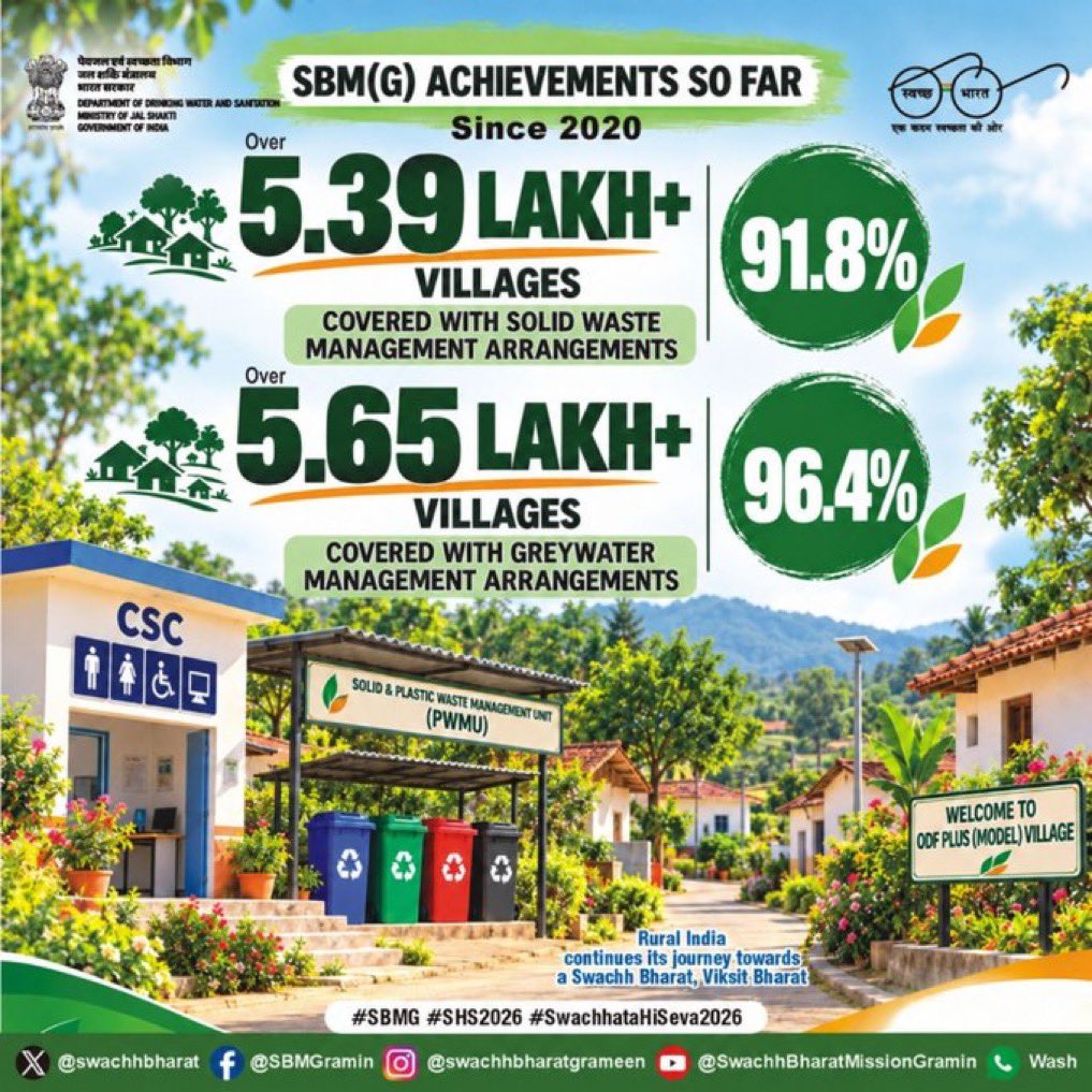 CRPaatil's tweet photo. Villages that scientifically manage waste, lead the future! 🌿
Since 2020, SBM(G) made cleanliness a daily habit in rural India.
With More than 91.8% villages having SWM arrangements and more than 96.4% villages having GWM arrangements, #SBMG is leading the way for #SwachhBharat https://t.co/SCiCtJ5W1p