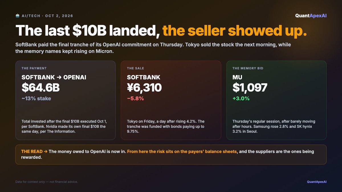 QuantApexAI's tweet photo. 🤖 AI/Tech | Oct 2

The last of the money promised to OpenAI arrived on Thursday. Tokyo sold the biggest payer the next morning, and the memory makers kept rising.

🧵 (a thread) https://t.co/07TKL7OS48