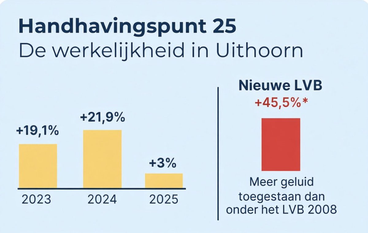 JacquelineAvun's tweet photo. ‘… bestaande overlast wordt niet verminderd, maar de jarenlange overlast juist gelegaliseerd, alsof je in een woonwijk waar structureel te hard wordt gereden de maximumsnelheid verhoogt’

#schiphol #uithoorn @MinIenW @MinisterIenW @IenWTweedeKamer @2eKamertweets @EersteKamer https://t.co/2uybpf5LpS