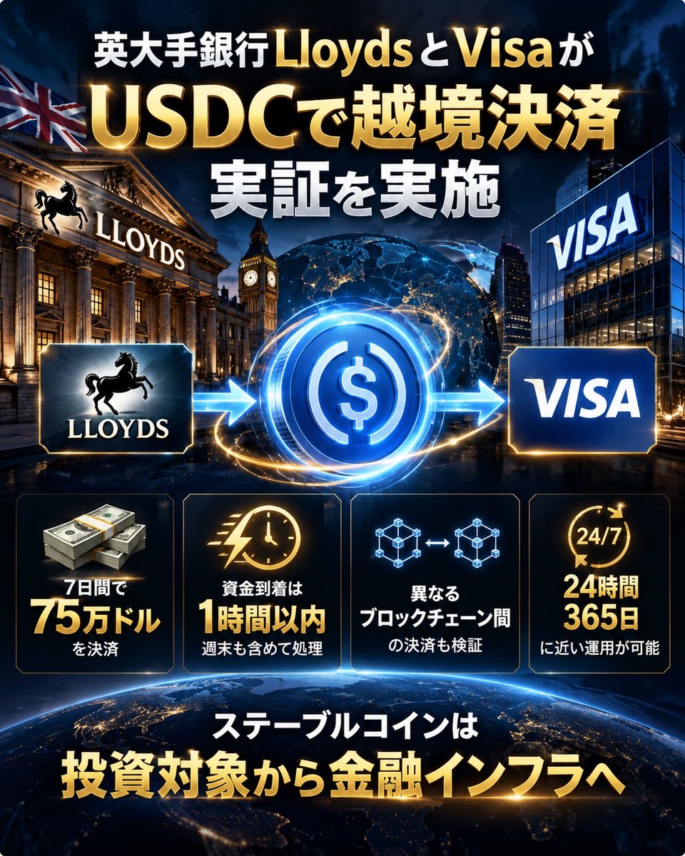 CryptoRabi888's tweet photo. 🚨 「銀行送金は平日だけ」
の常識が変わるかもしれない。

英大手銀行LloydsとVisaが
USDCを使った実際の越境決済を実施。

7日間で
💰 75万ドルを決済。

しかも資金到着は
**1時間以内。**

週末も含めて処理できた。

今回のポイントは
「暗号資産で買い物」ではない。

銀行とVisaの裏側にある
**決済・資金移動そのものを
ステーブルコインで効率化する**
実証だった。

従来は銀行営業時間外だと
越境決済に1日以上かかるケースもある。

それがUSDCなら
24時間365日に近い形で
資金を動かせる可能性がある。

さらにLloydsはCanton、
Visaは別のパブリックチェーンを使い
異なるブロックチェーン間の決済も検証。

🔥 つまり今回の本質は

「USDCが使われた」

ではなく

**大手銀行がステーブルコインを
金融インフラとして実際に動かした**

こと。

ステーブルコインは
投資対象から
金融インフラへ。

この流れはかなり重要。

#USDC #Stablecoin #Visa #暗号資産