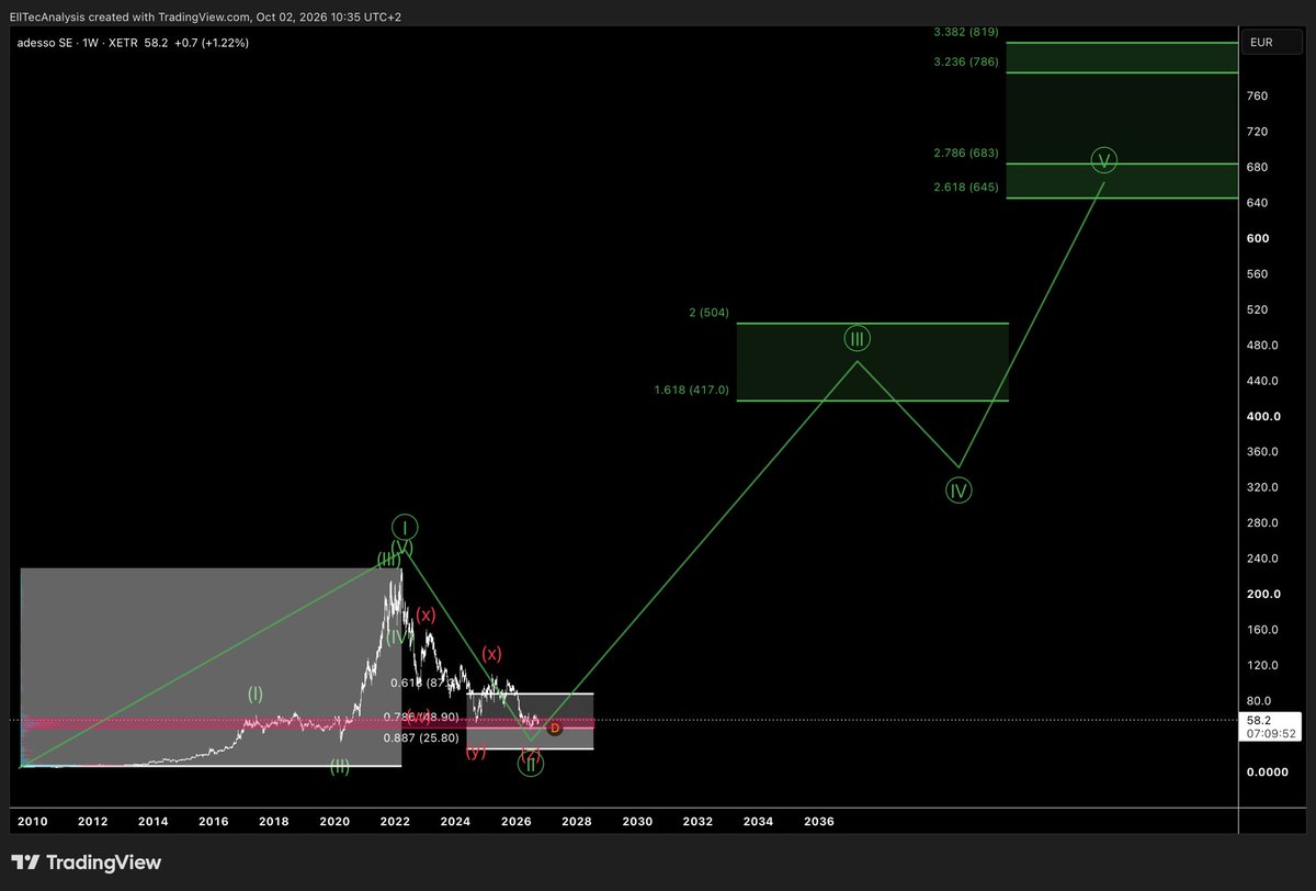 Lukastrqding's tweet photo. Position: adesso

I invested ~0.3% of my cash, moneymarket and bonds ETF liquidity of my #wikifolio #portfolio in adesso.

Current price: ~€58
Target: >€400

#adesso #Stocks #Investment https://t.co/hk4y97q8Ju