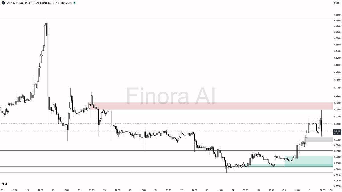 🧠 $UAI -10.1% on 4.9x volume looks like a stop-run, not distribution

- my bias is bullish here on the 1h — the spike dump with 3.86x volume looks like a liqui